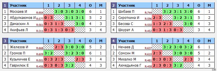 результаты турнира Мастерский