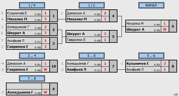 результаты турнира Мастерский