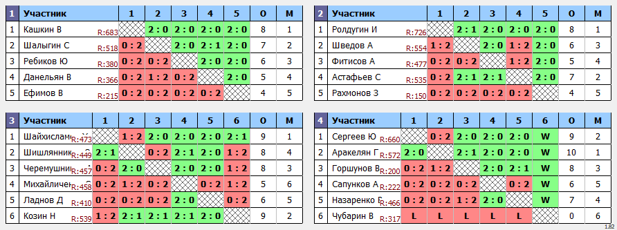 результаты турнира Турнир среди любителей 