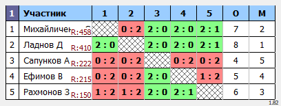 результаты турнира Турнир среди любителей 