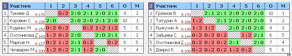 результаты турнира Детская Spin-лига. Зона «Центр». 4 дивизион