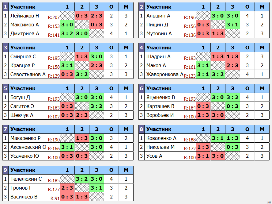 результаты турнира Макс-200 