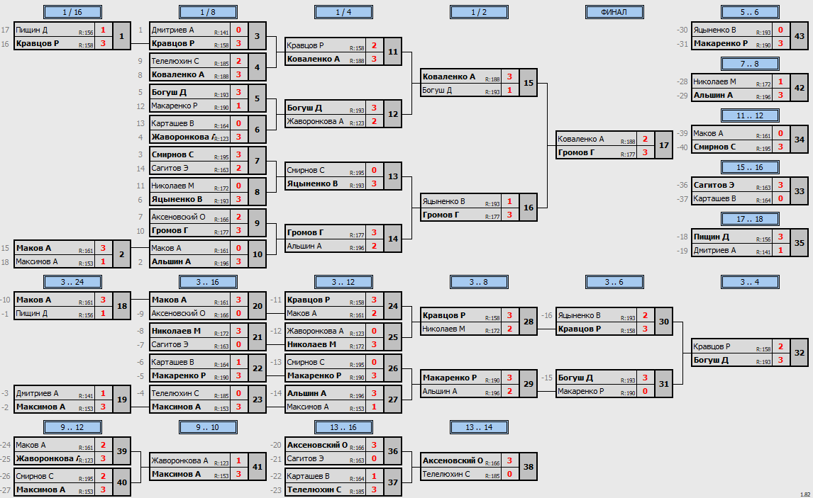 результаты турнира Макс-200 