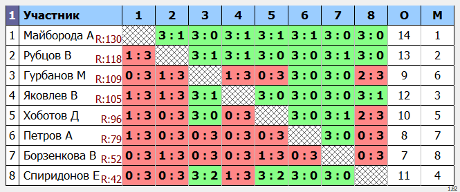 результаты турнира Макс-130 