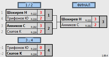 результаты турнира Max. 350 