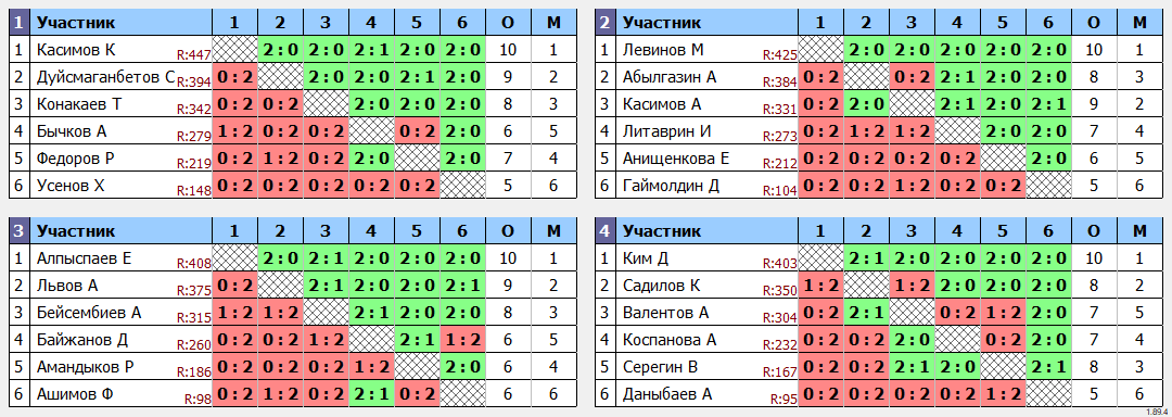 результаты турнира 