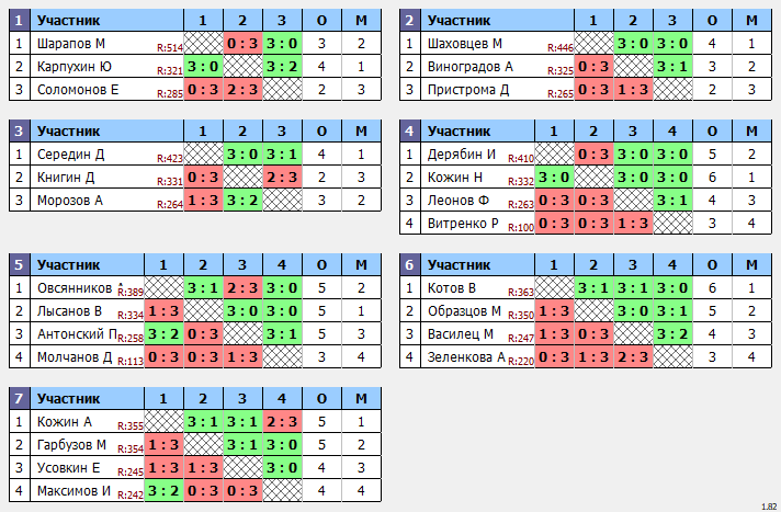 результаты турнира Открытый 