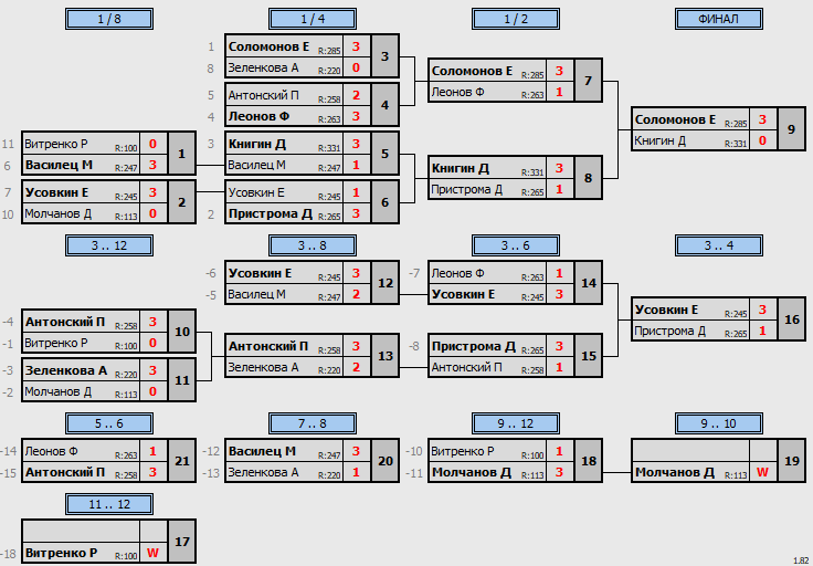 результаты турнира Открытый 