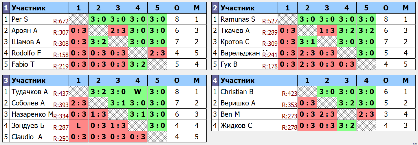 результаты турнира Открытый турнир ATT