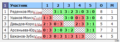 результаты турнира Парный 