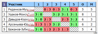 результаты турнира Парный 