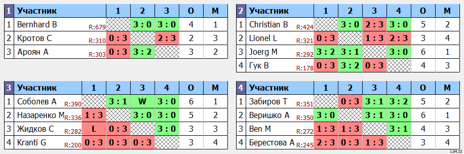 результаты турнира Открытый турнир ATT