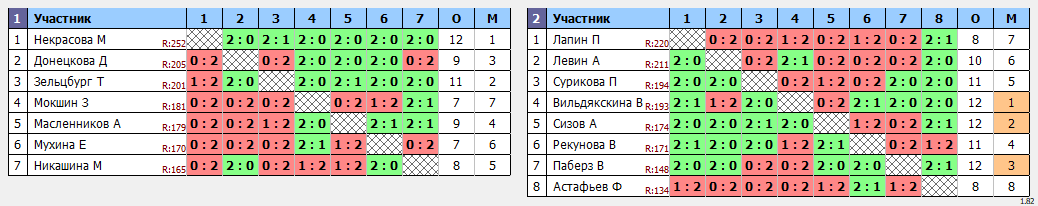 результаты турнира Детская лига Ц3 6 тур (2 этап)