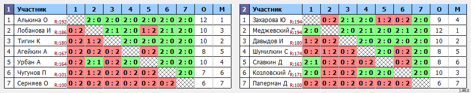 результаты турнира мах 200