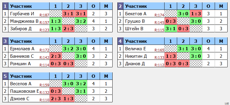 результаты турнира POINT - макс 180