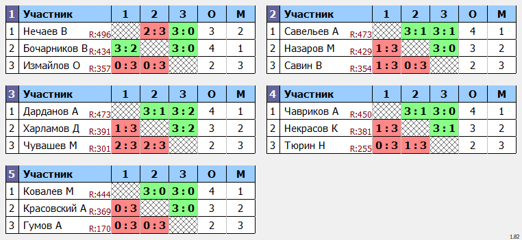 результаты турнира POINT - макс 530