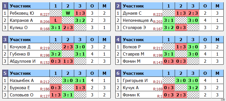 результаты турнира POINT - макс 230