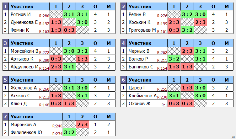 результаты турнира POINT - макс 280