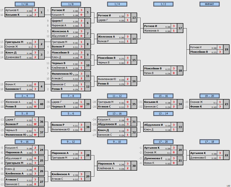 результаты турнира POINT - макс 280
