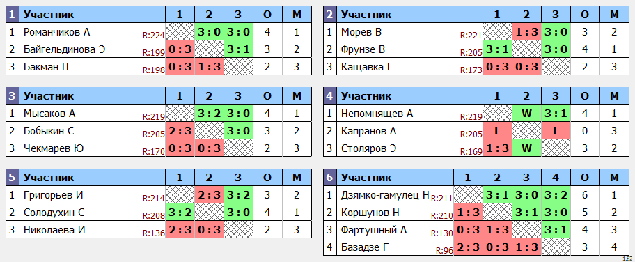 результаты турнира POINT - макс 230