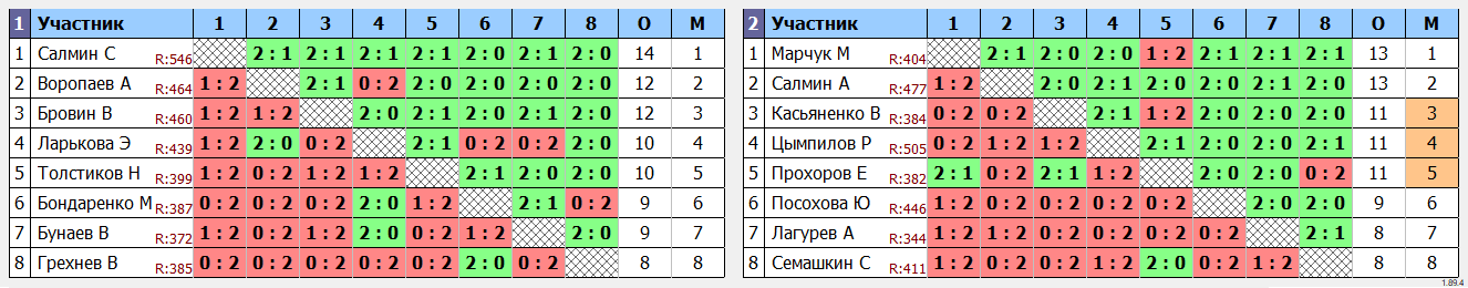 результаты турнира Третья Лига Иркутск