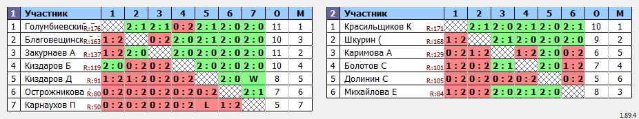 результаты турнира Батуми Макс 1200