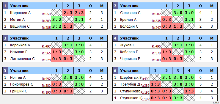 результаты турнира Коралл - открытый турнир 