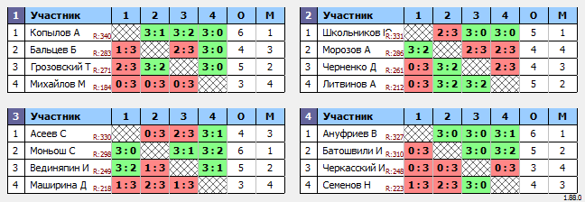 результаты турнира Макс-350 в ТТL-Савеловская 