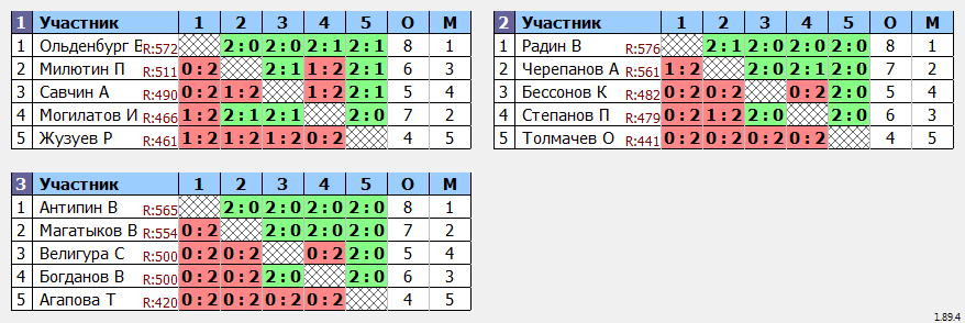 результаты турнира ТРУДная лига