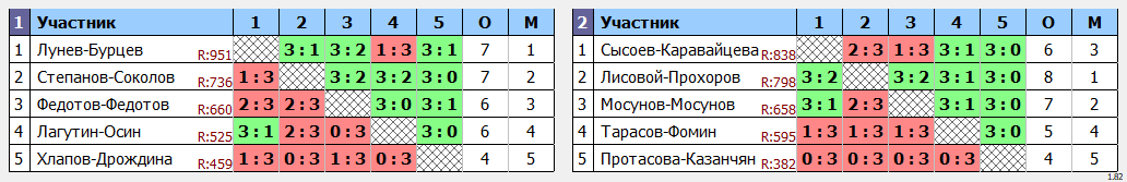 результаты турнира Форовый парный турнир