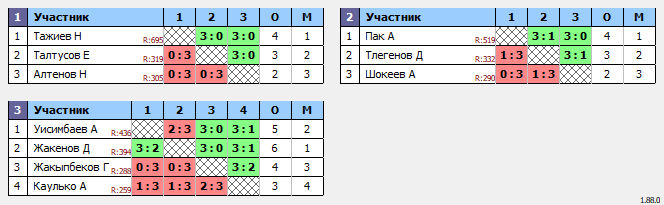 результаты турнира Открытый Понедельник 20.00