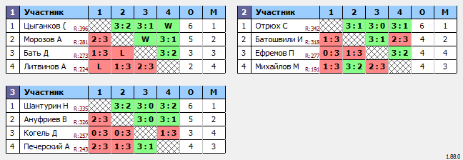 результаты турнира Макс-400 в ТТL-Савеловская 