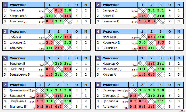 результаты турнира Макс-250 в ТТL-Савеловская 