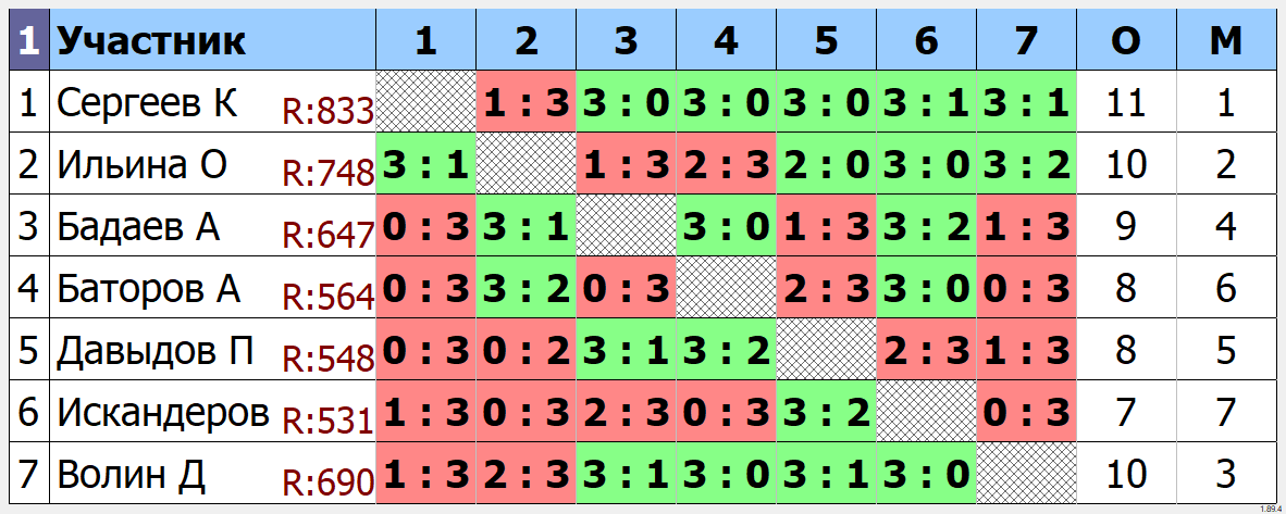 результаты турнира Групповой турнир в ТТМаршал