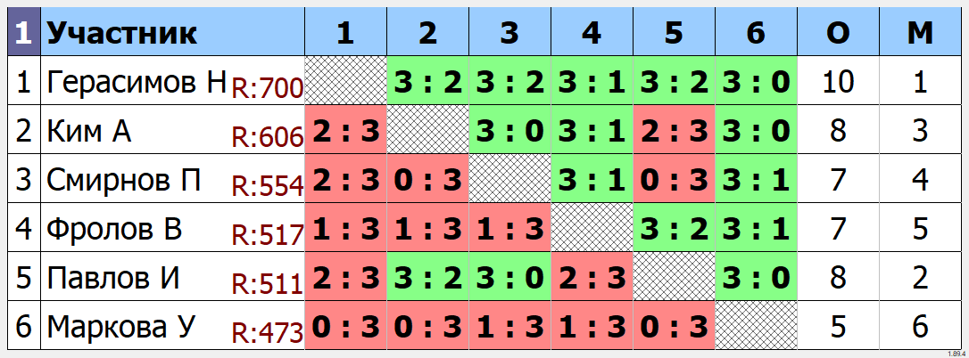 результаты турнира Групповой турнир в ТТМаршал