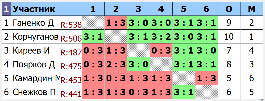 результаты турнира Групповой турнир в ТТМаршал