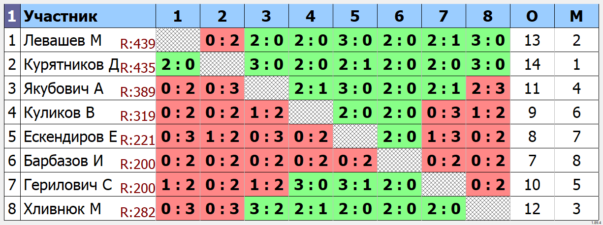 результаты турнира Групповой турнир в ТТМаршал