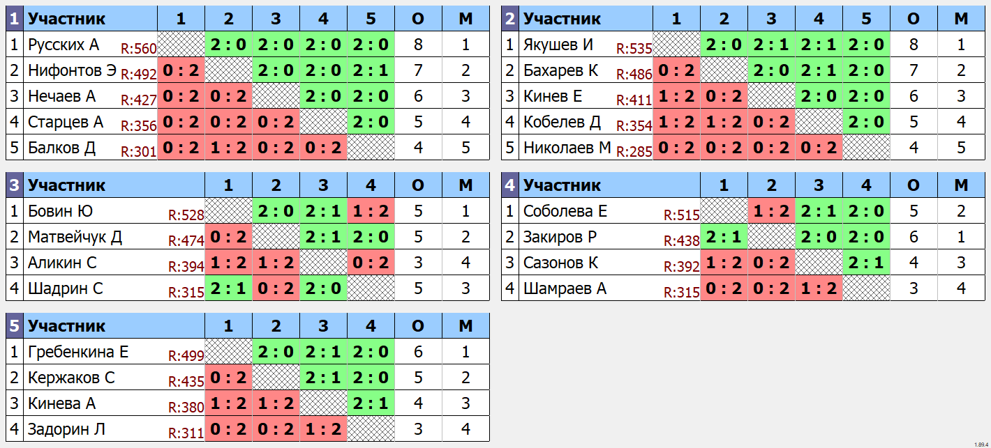 результаты турнира Турнир 04.12.24