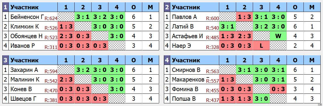 результаты турнира Макс - 750. Кубок Артамонова. 