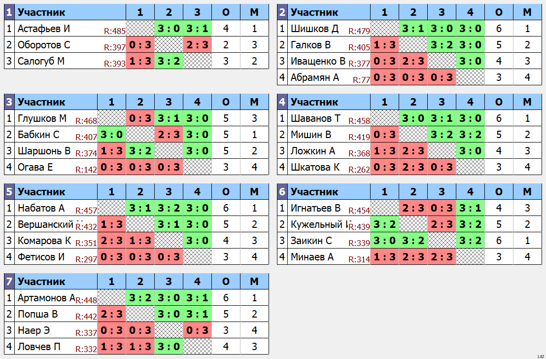 результаты турнира Макс - 485. Кубок Ложкина