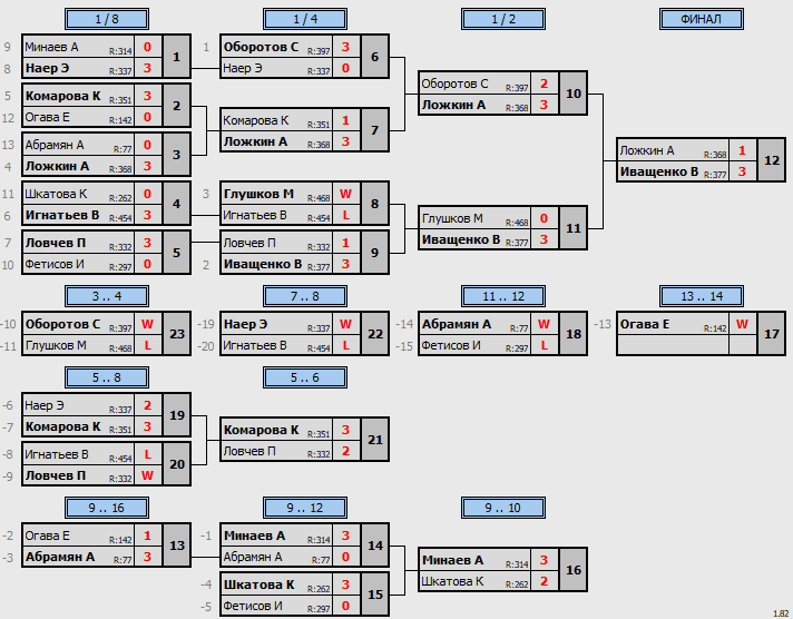 результаты турнира Макс - 485. Кубок Ложкина