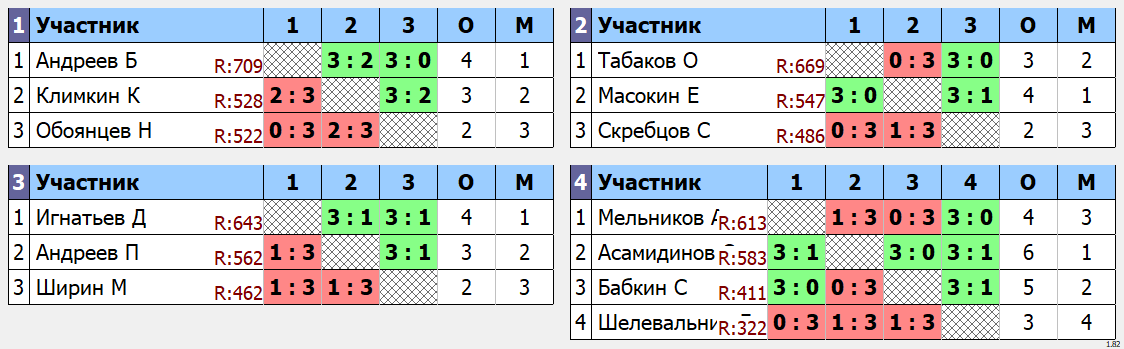 результаты турнира Макс - 750. Кубок Артамонова. 