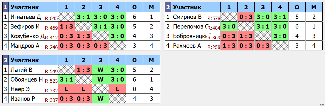 результаты турнира Макс - 750. Кубок Артамонова. 