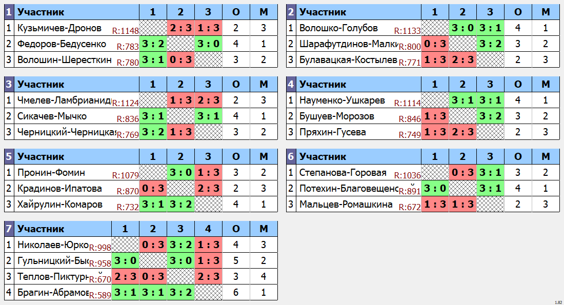 результаты турнира Парный