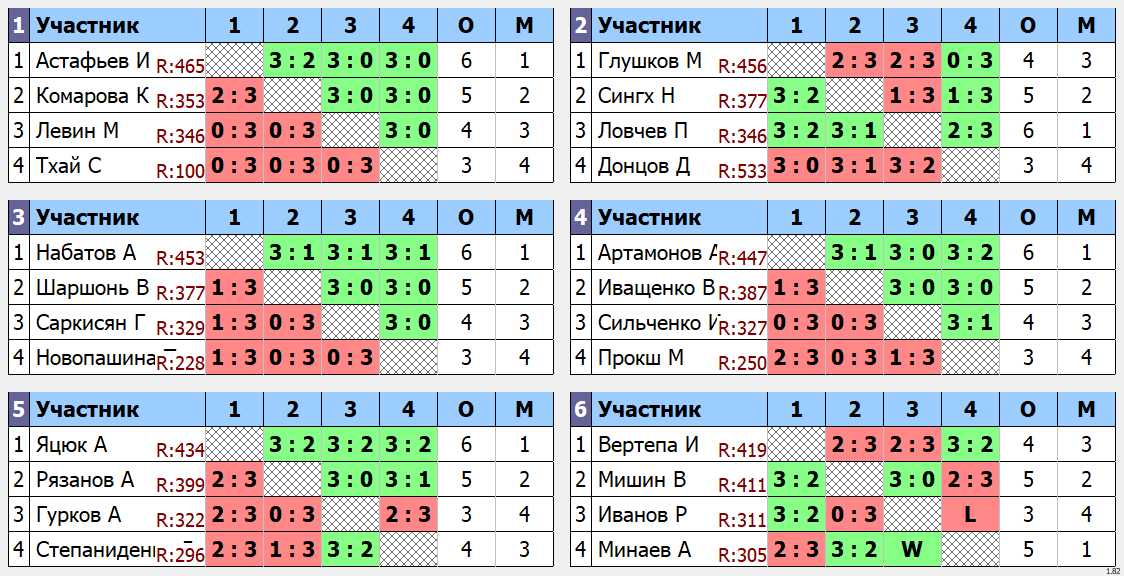 результаты турнира Макс - 485. Кубок Ложкина
