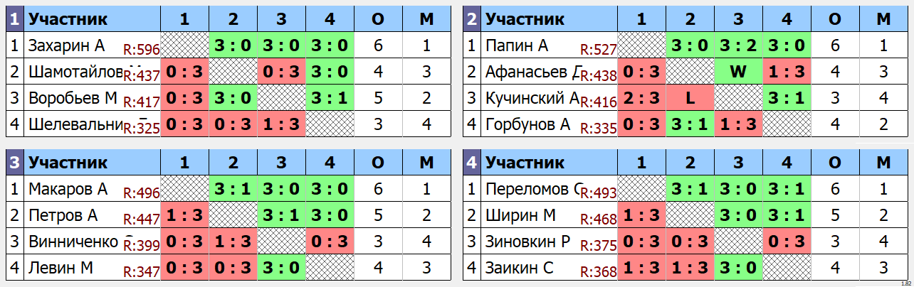 результаты турнира Макс - 650