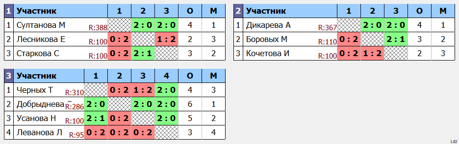 результаты турнира Покровский мяч. Категория женщины 60-69 лет