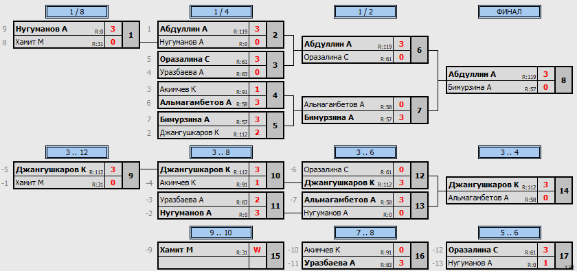 результаты турнира 