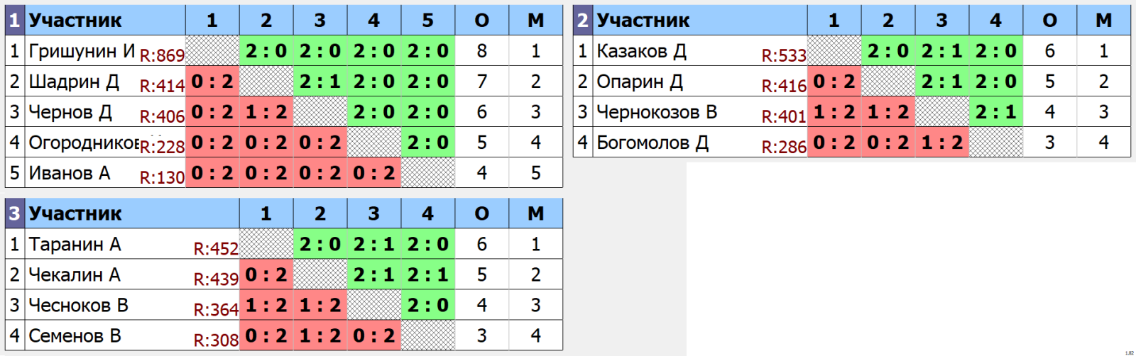 результаты турнира без ограничения рейтинга