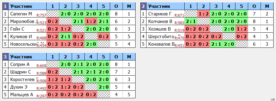 результаты турнира Пулька